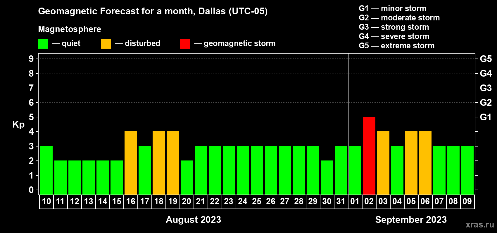 Forecast of the daily maximal value of geomagnetic index Kp for <b>1 month</b> (31 days) <b>from Aug 10, 2023 to Sep 09, 2023</b>