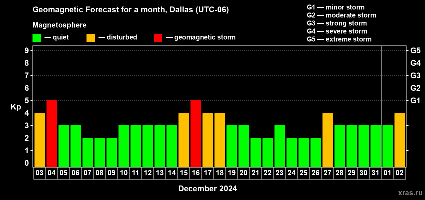 Forecast of the daily maximal value of geomagnetic index Kp for <b>1 month</b> (31 days) <b>from Dec 03, 2023 to Jan 02, 2024</b>