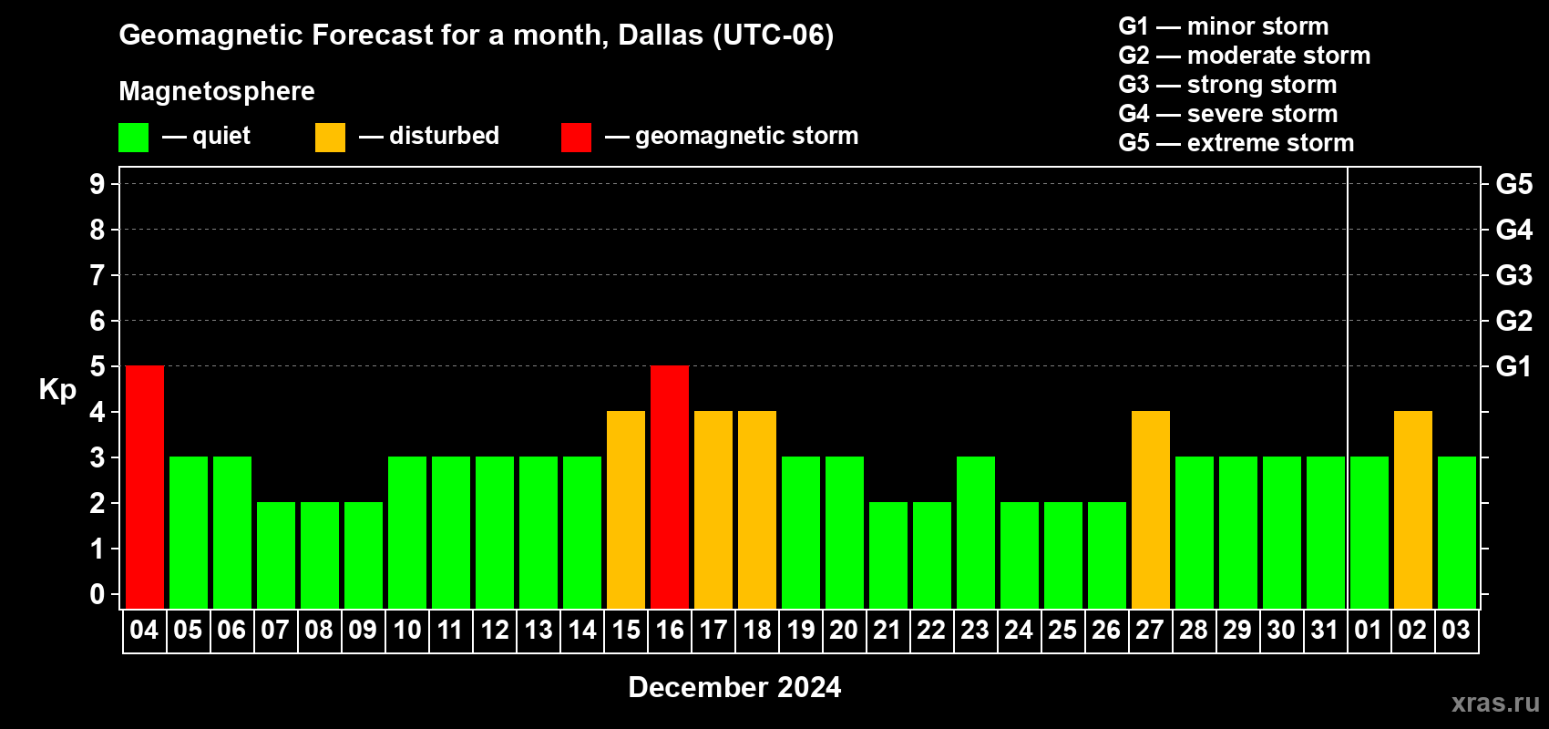 Forecast of the daily maximal value of geomagnetic index Kp for <b>1 month</b> (31 days) <b>from Dec 04, 2023 to Jan 03, 2024</b>