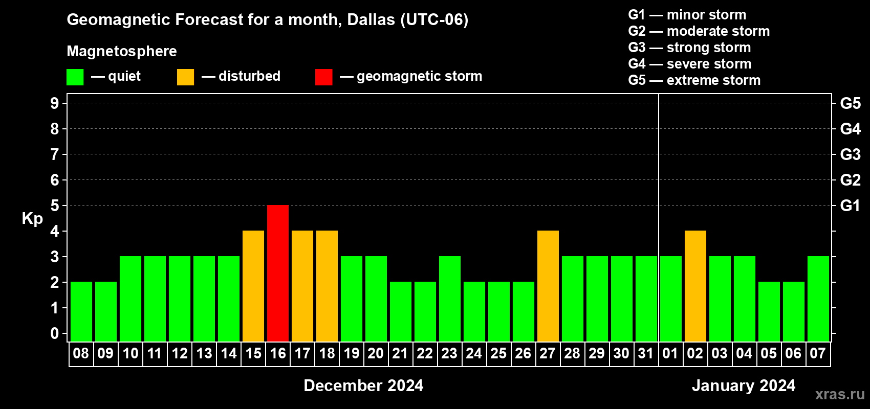 Forecast of the daily maximal value of geomagnetic index Kp for <b>1 month</b> (31 days) <b>from Dec 08, 2023 to Jan 07, 2024</b>