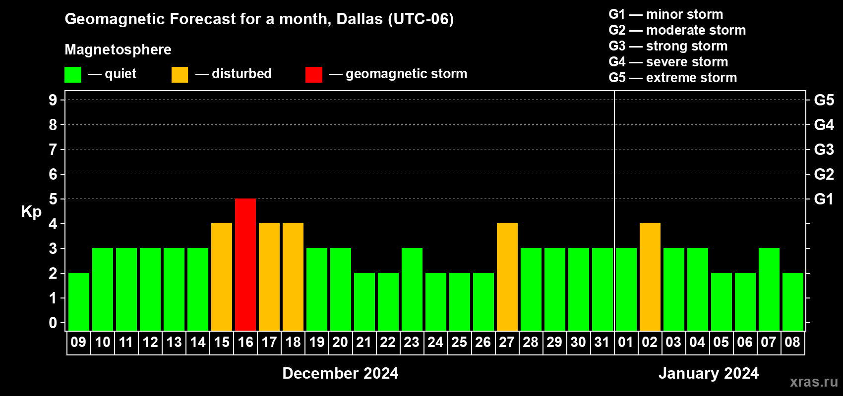 Forecast of the daily maximal value of geomagnetic index Kp for <b>1 month</b> (31 days) <b>from Dec 09, 2023 to Jan 08, 2024</b>