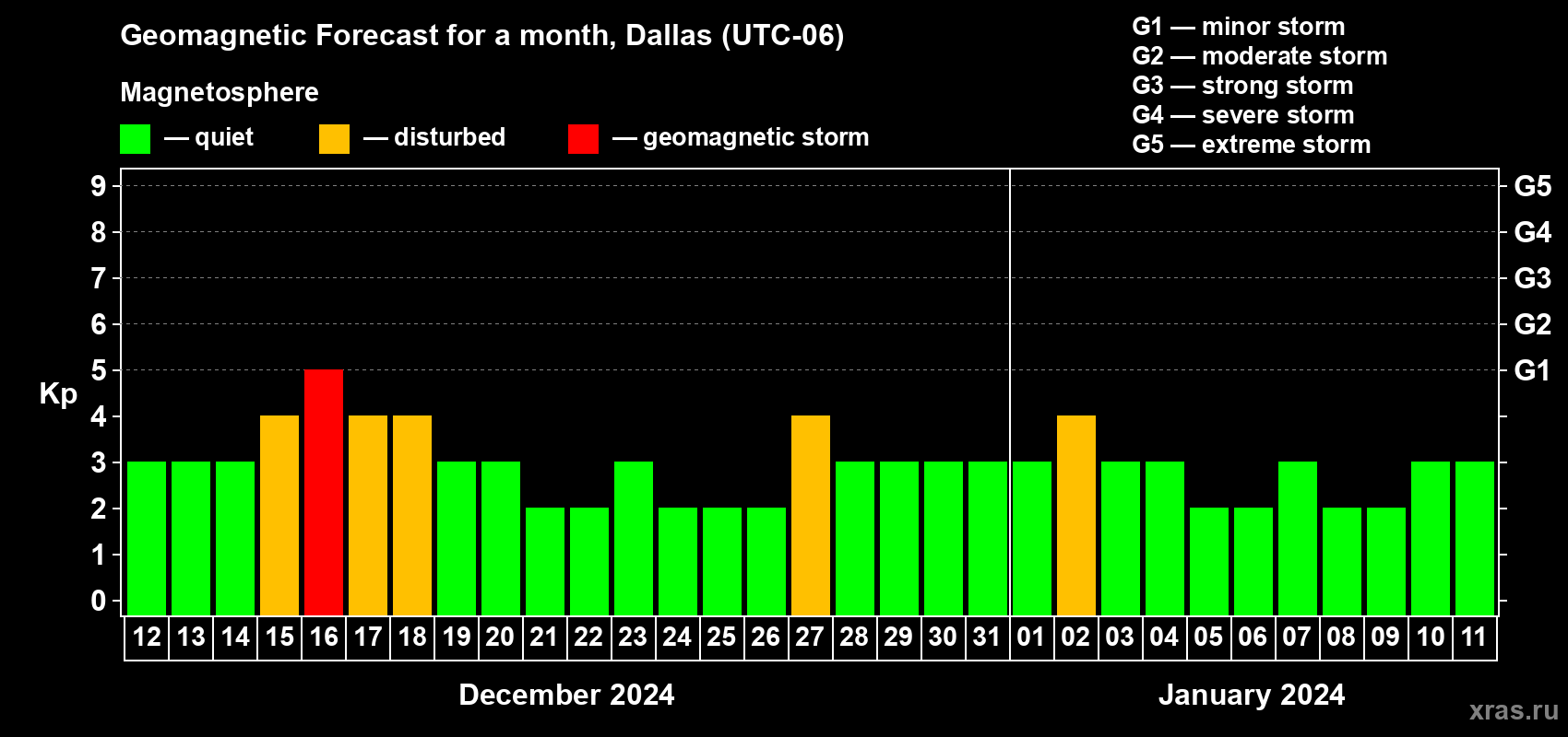 Forecast of the daily maximal value of geomagnetic index Kp for <b>1 month</b> (31 days) <b>from Dec 12, 2023 to Jan 11, 2024</b>