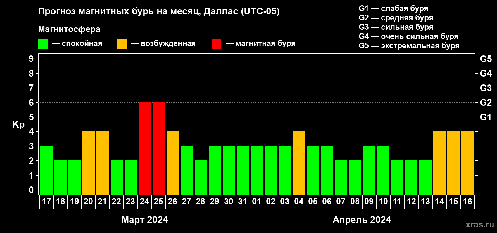 Прогноз максимального суточного геомагнитного индекса Kp на <b>1 месяц</b> (31 день) <b>с 17 марта по 16 апреля 2024 г</b>