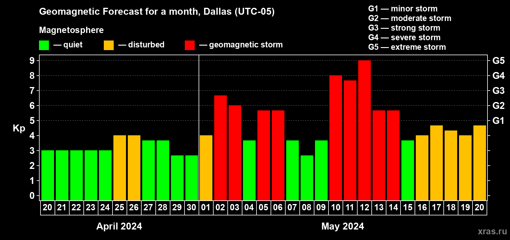 Forecast of the daily maximal value of geomagnetic index Kp for <b>1 month</b> (31 days) <b>from Apr 20, 2024 to May 20, 2024</b>