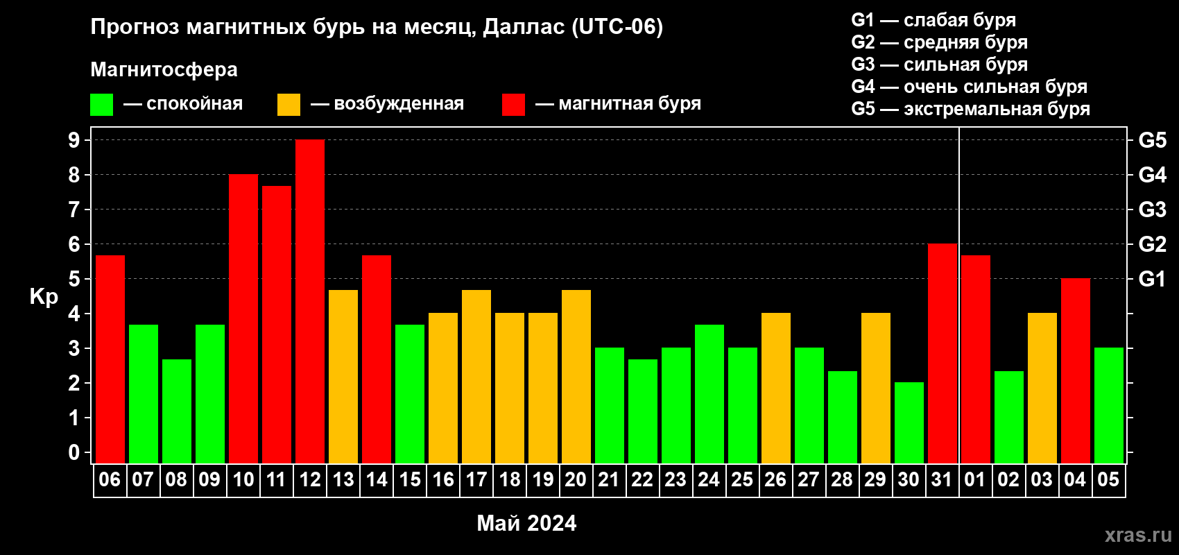 Прогноз максимального суточного геомагнитного индекса Kp на <b>1 месяц</b> (31 день) <b>с 06 мая по 05 июня 2024 г</b>