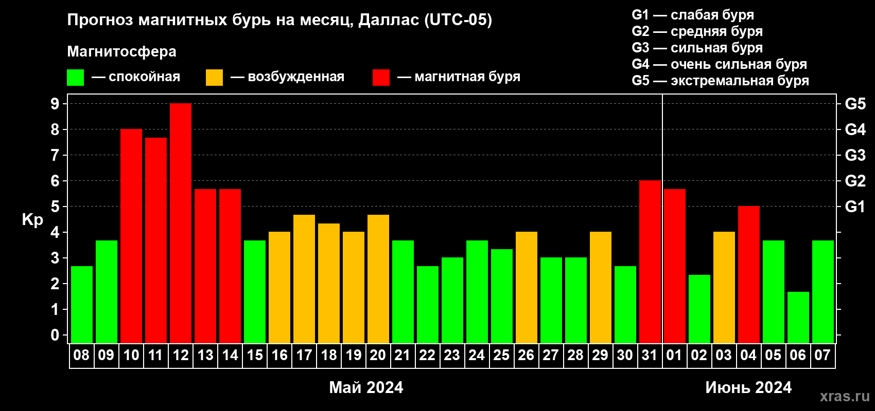 Прогноз максимального суточного геомагнитного индекса Kp на <b>1 месяц</b> (31 день) <b>с 08 мая по 07 июня 2024 г</b>