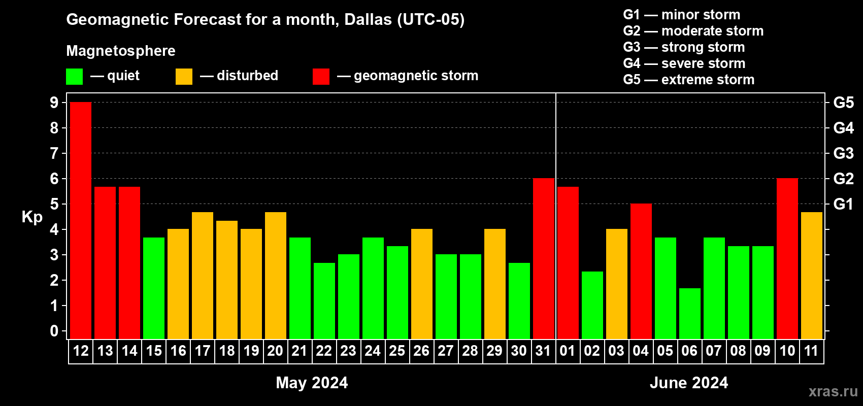 Forecast of the daily maximal value of geomagnetic index Kp for <b>1 month</b> (31 days) <b>from May 12, 2024 to Jun 11, 2024</b>