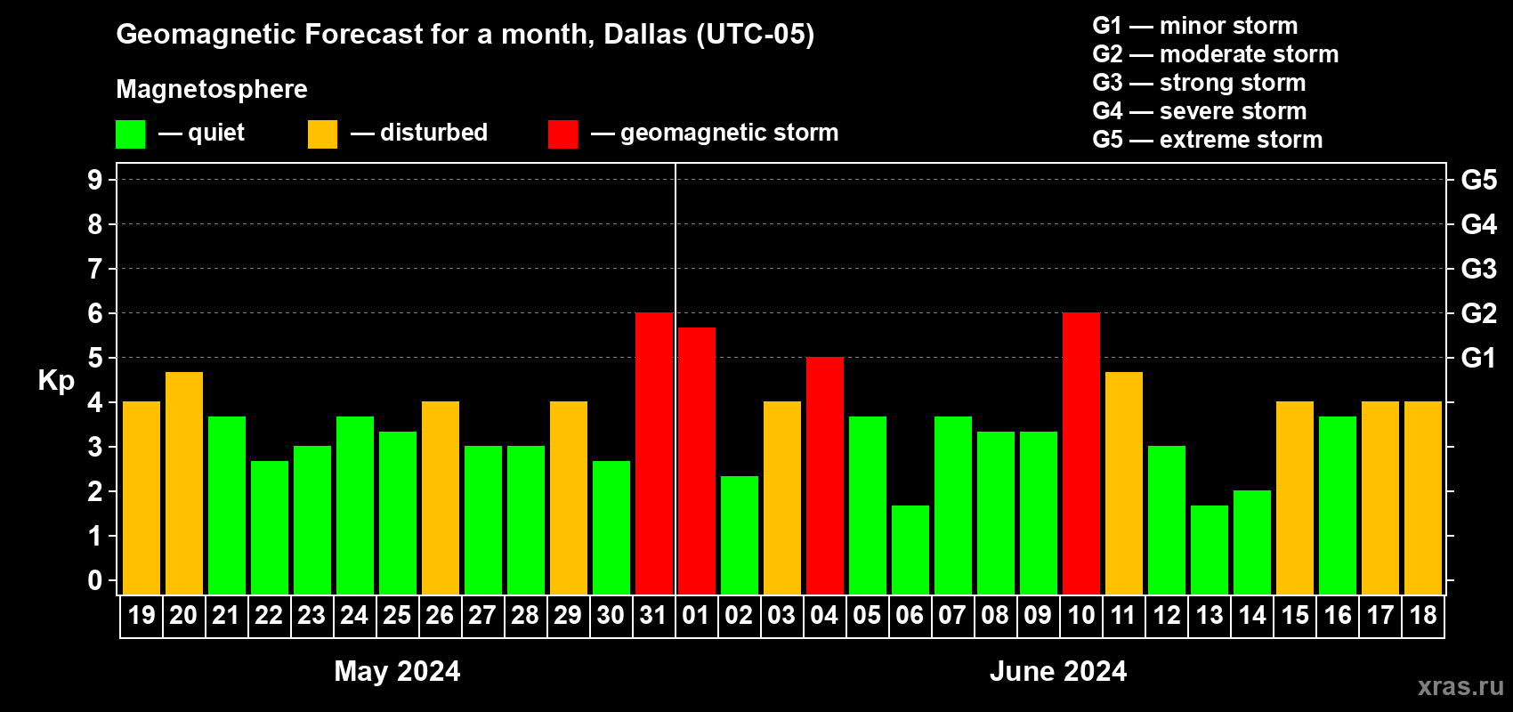 Forecast of the daily maximal value of geomagnetic index Kp for <b>1 month</b> (31 days) <b>from May 19, 2024 to Jun 18, 2024</b>
