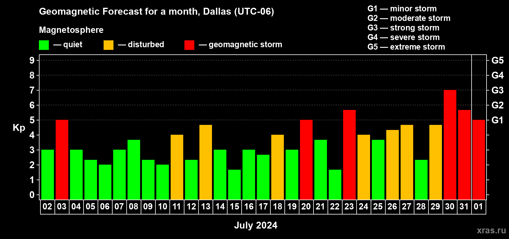 Forecast of the daily maximal value of geomagnetic index Kp for <b>1 month</b> (31 days) <b>from Jul 02, 2024 to Aug 01, 2024</b>