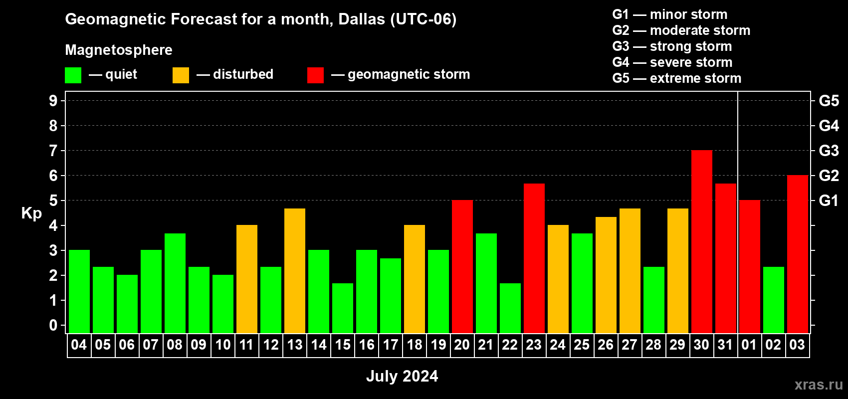 Forecast of the daily maximal value of geomagnetic index Kp for <b>1 month</b> (31 days) <b>from Jul 04, 2024 to Aug 03, 2024</b>
