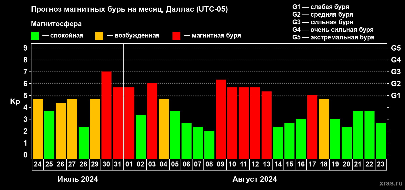 Прогноз максимального суточного геомагнитного индекса Kp на <b>1 месяц</b> (31 день) <b>с 24 июля по 23 августа 2024 г</b>