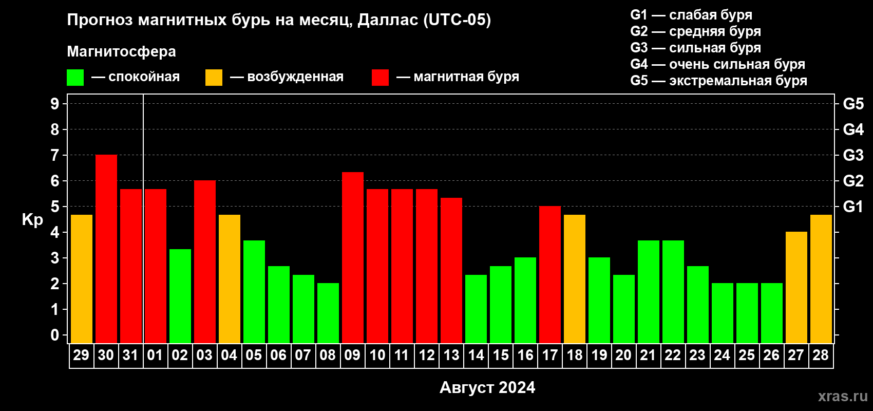 Прогноз максимального суточного геомагнитного индекса Kp на <b>1 месяц</b> (31 день) <b>с 29 июля по 28 августа 2024 г</b>