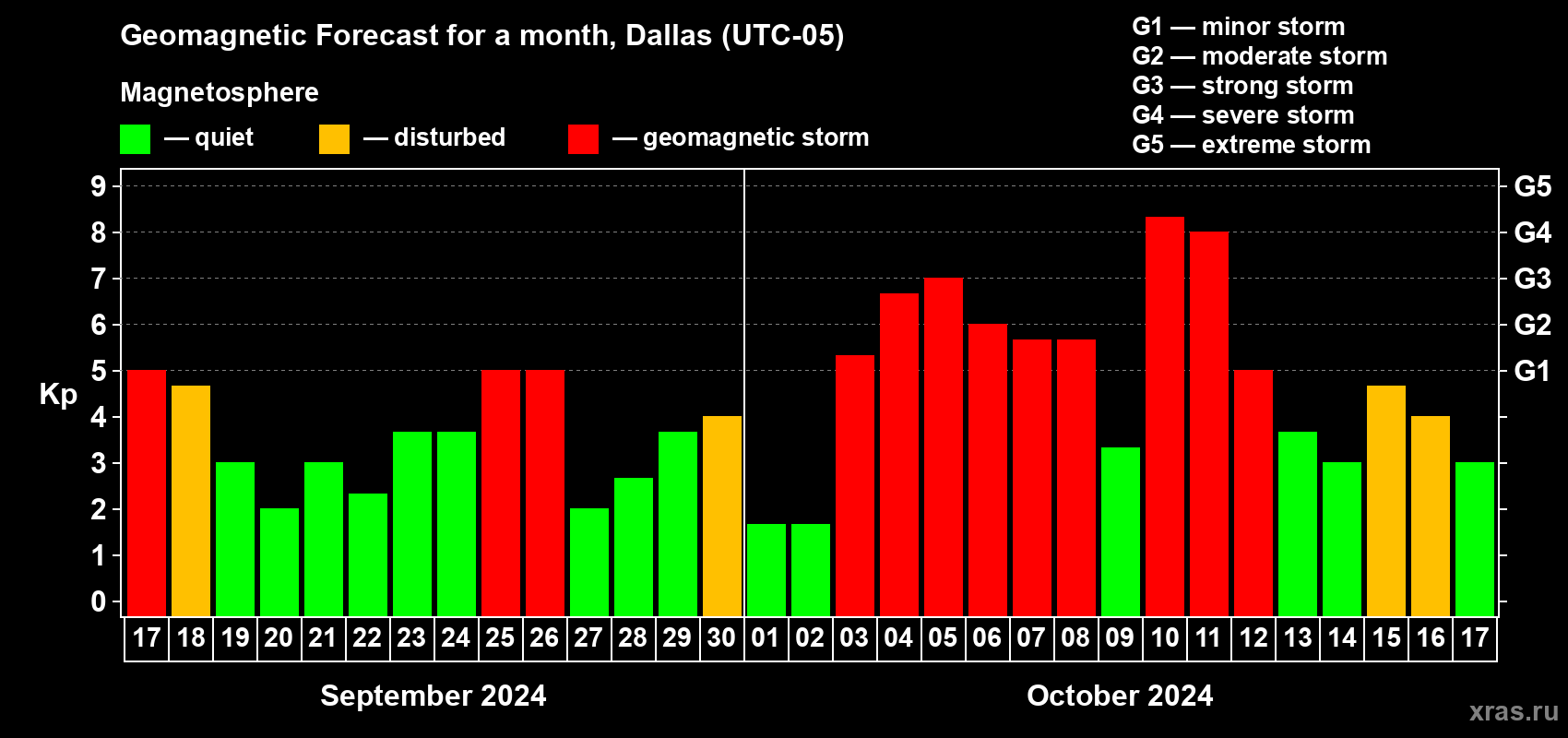 Forecast of the daily maximal value of geomagnetic index Kp for <b>1 month</b> (31 days) <b>from Sep 17, 2024 to Oct 17, 2024</b>