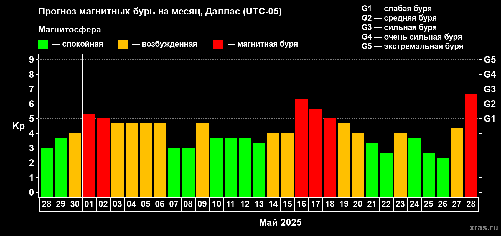 Прогноз максимального суточного геомагнитного индекса Kp на <b>1 месяц</b> (31 день) <b>с 28 апреля по 28 мая 2025 г</b>