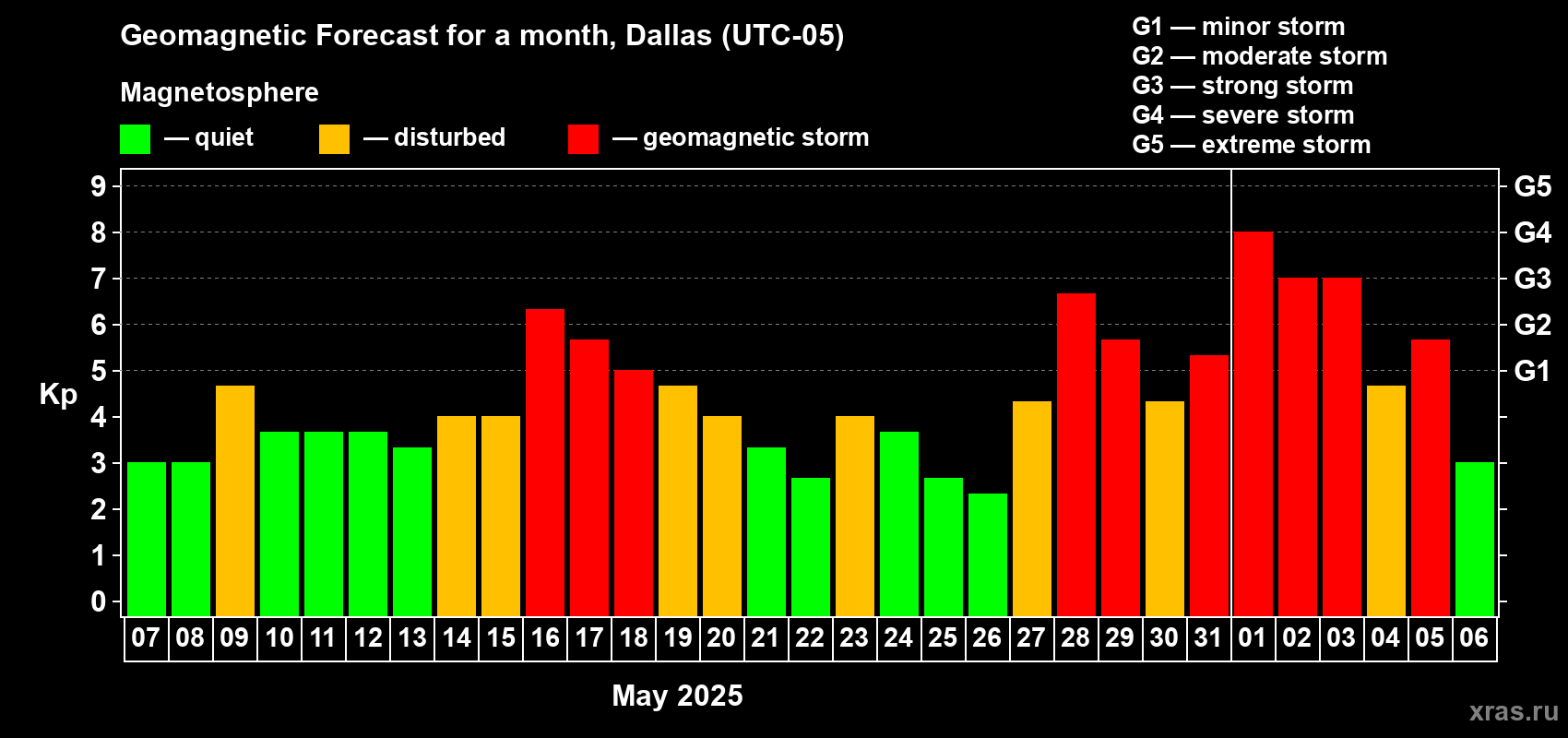 Forecast of the daily maximal value of geomagnetic index Kp for <b>1 month</b> (31 days) <b>from May 07, 2025 to Jun 06, 2025</b>