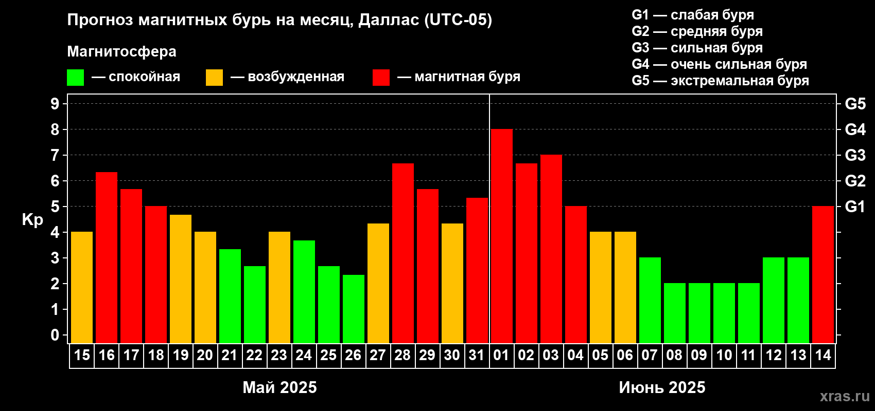 Прогноз максимального суточного геомагнитного индекса Kp на <b>1 месяц</b> (31 день) <b>с 15 мая по 14 июня 2025 г</b>