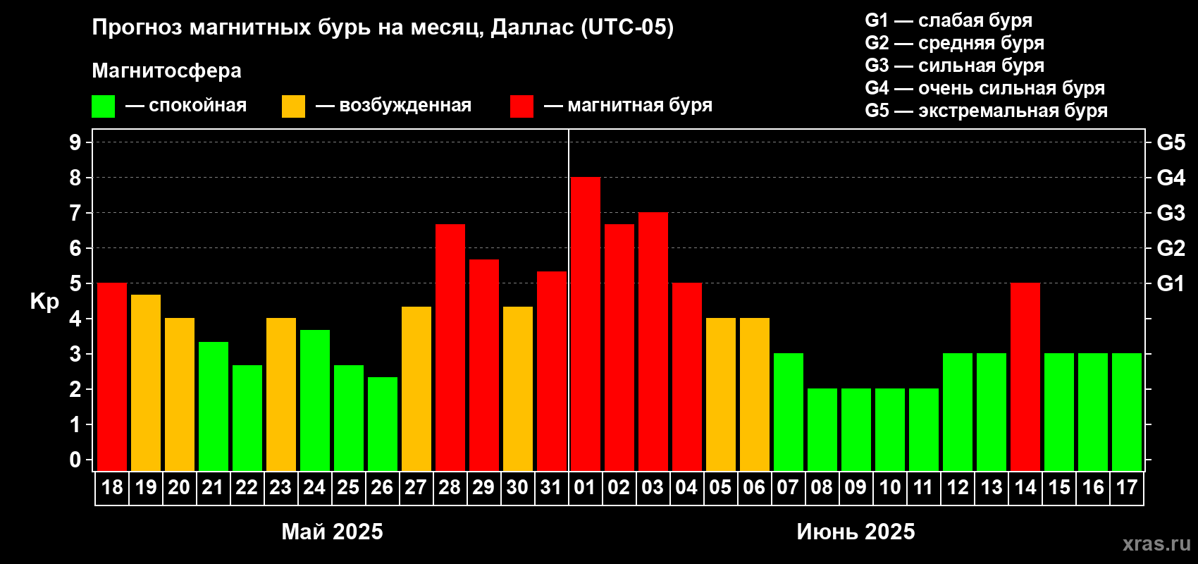 Прогноз максимального суточного геомагнитного индекса Kp на <b>1 месяц</b> (31 день) <b>с 18 мая по 17 июня 2025 г</b>
