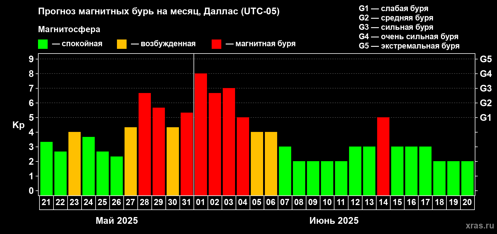 Прогноз максимального суточного геомагнитного индекса Kp на <b>1 месяц</b> (31 день) <b>с 21 мая по 20 июня 2025 г</b>