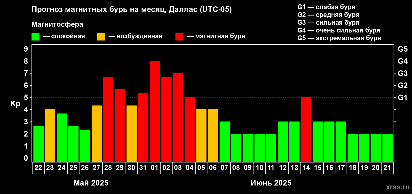Прогноз максимального суточного геомагнитного индекса Kp на <b>1 месяц</b> (31 день) <b>с 22 мая по 21 июня 2025 г</b>