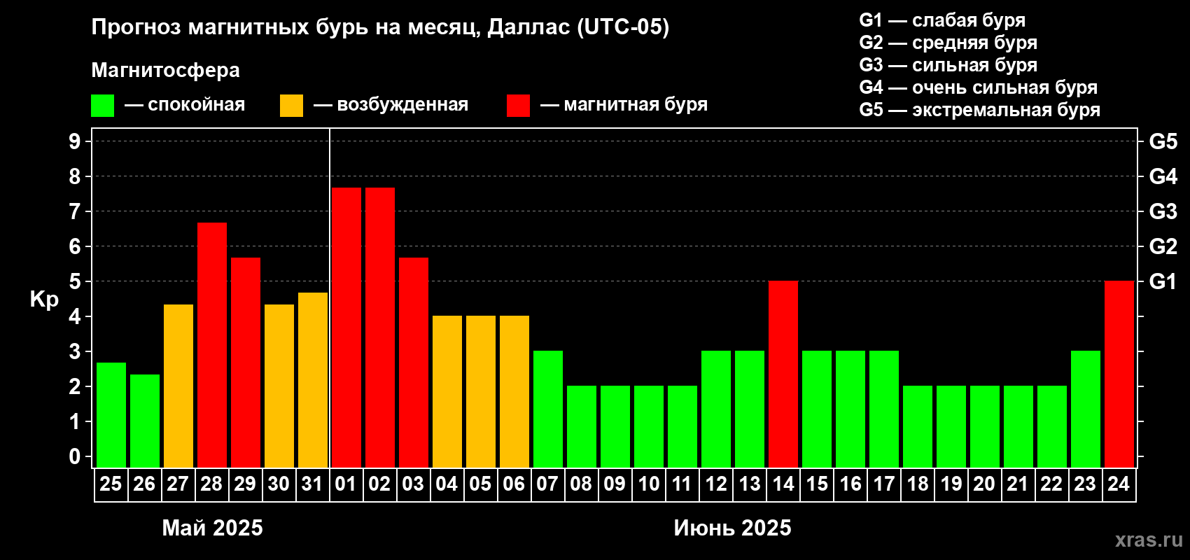 Прогноз максимального суточного геомагнитного индекса Kp на <b>1 месяц</b> (31 день) <b>с 25 мая по 24 июня 2025 г</b>