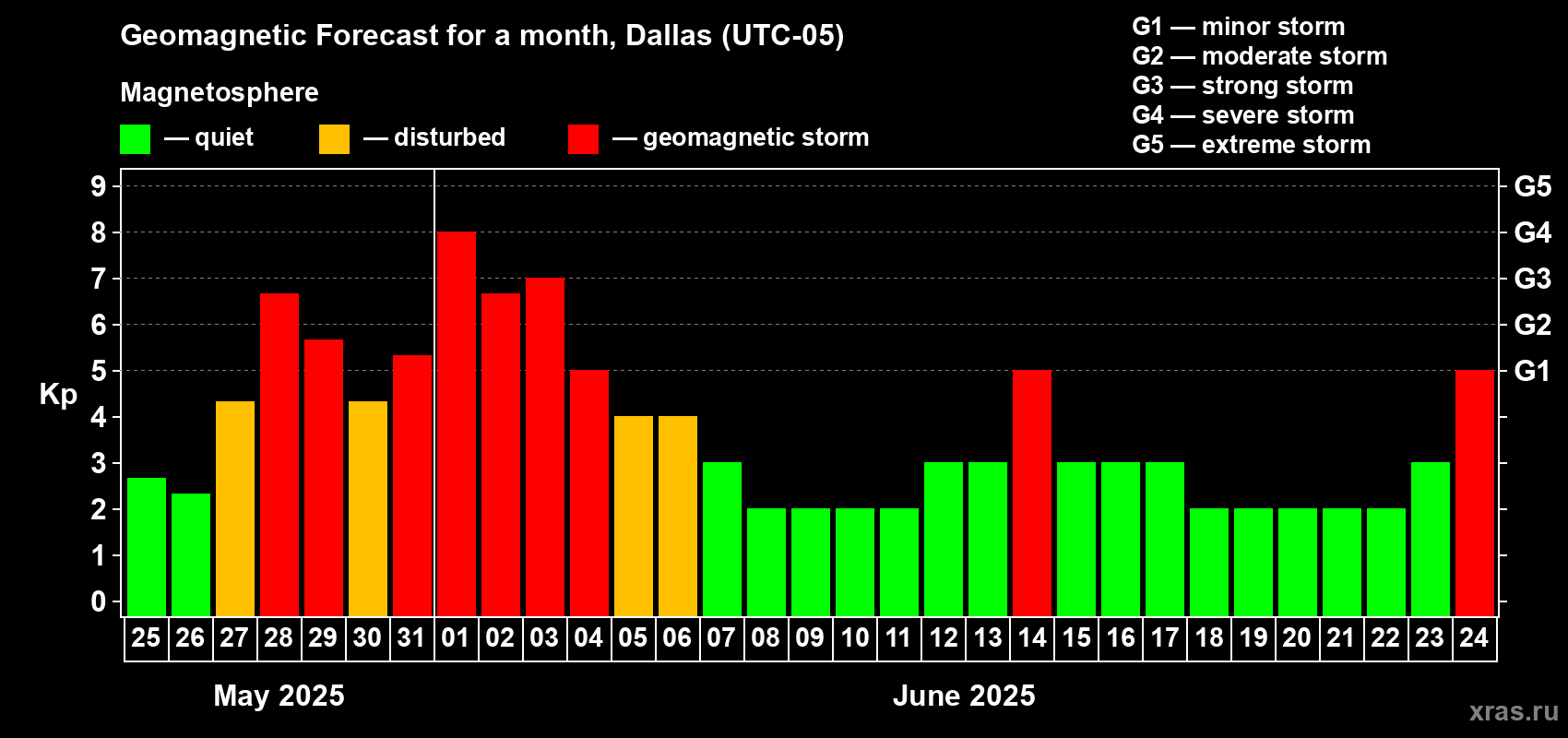 Forecast of the daily maximal value of geomagnetic index Kp for <b>1 month</b> (31 days) <b>from May 25, 2025 to Jun 24, 2025</b>