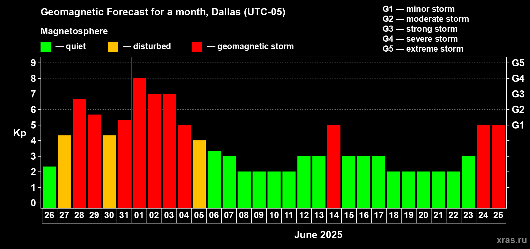 Forecast of the daily maximal value of geomagnetic index Kp for <b>1 month</b> (31 days) <b>from May 26, 2025 to Jun 25, 2025</b>