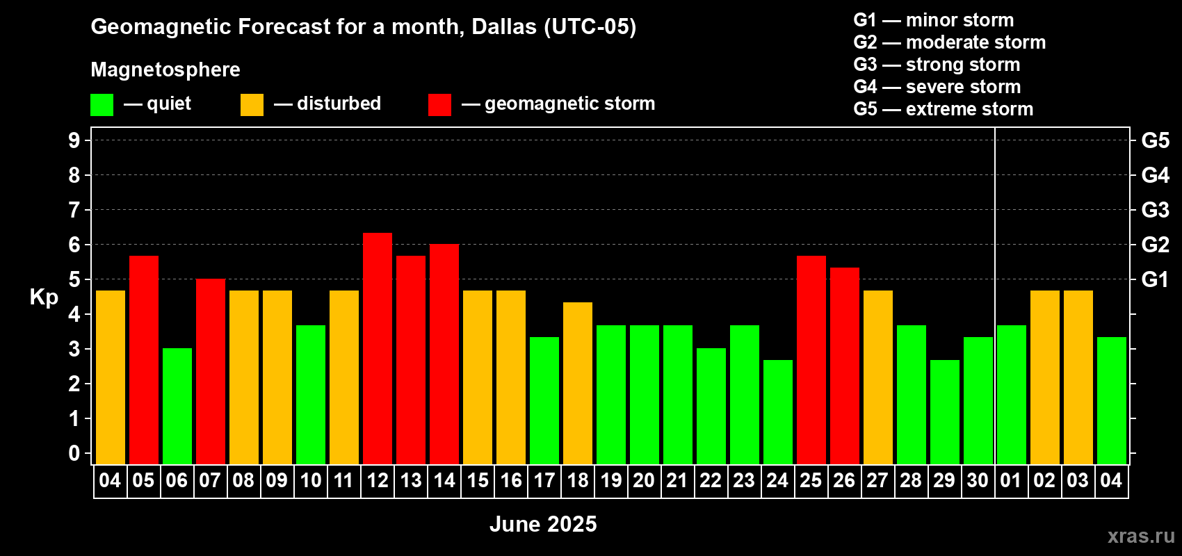 Forecast of the daily maximal value of geomagnetic index Kp for <b>1 month</b> (31 days) <b>from Jun 04, 2025 to Jul 04, 2025</b>