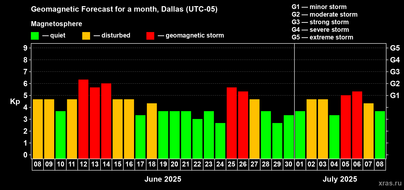 Forecast of the daily maximal value of geomagnetic index Kp for <b>1 month</b> (31 days) <b>from Jun 08, 2025 to Jul 08, 2025</b>