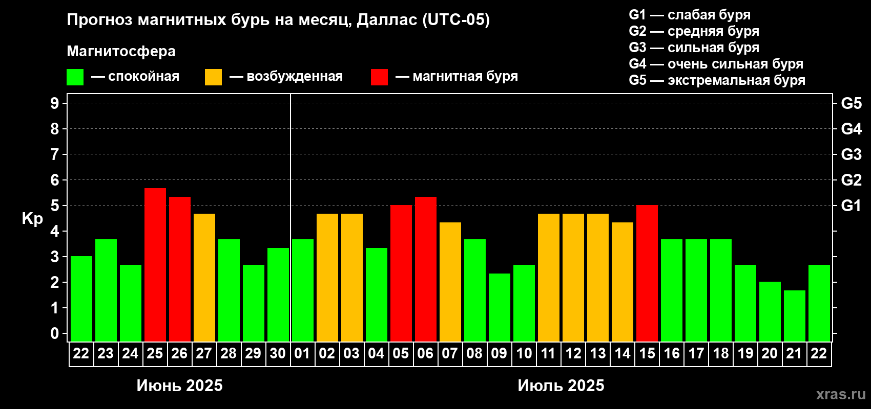 Прогноз максимального суточного геомагнитного индекса Kp на <b>1 месяц</b> (31 день) <b>с 22 июня по 22 июля 2025 г</b>