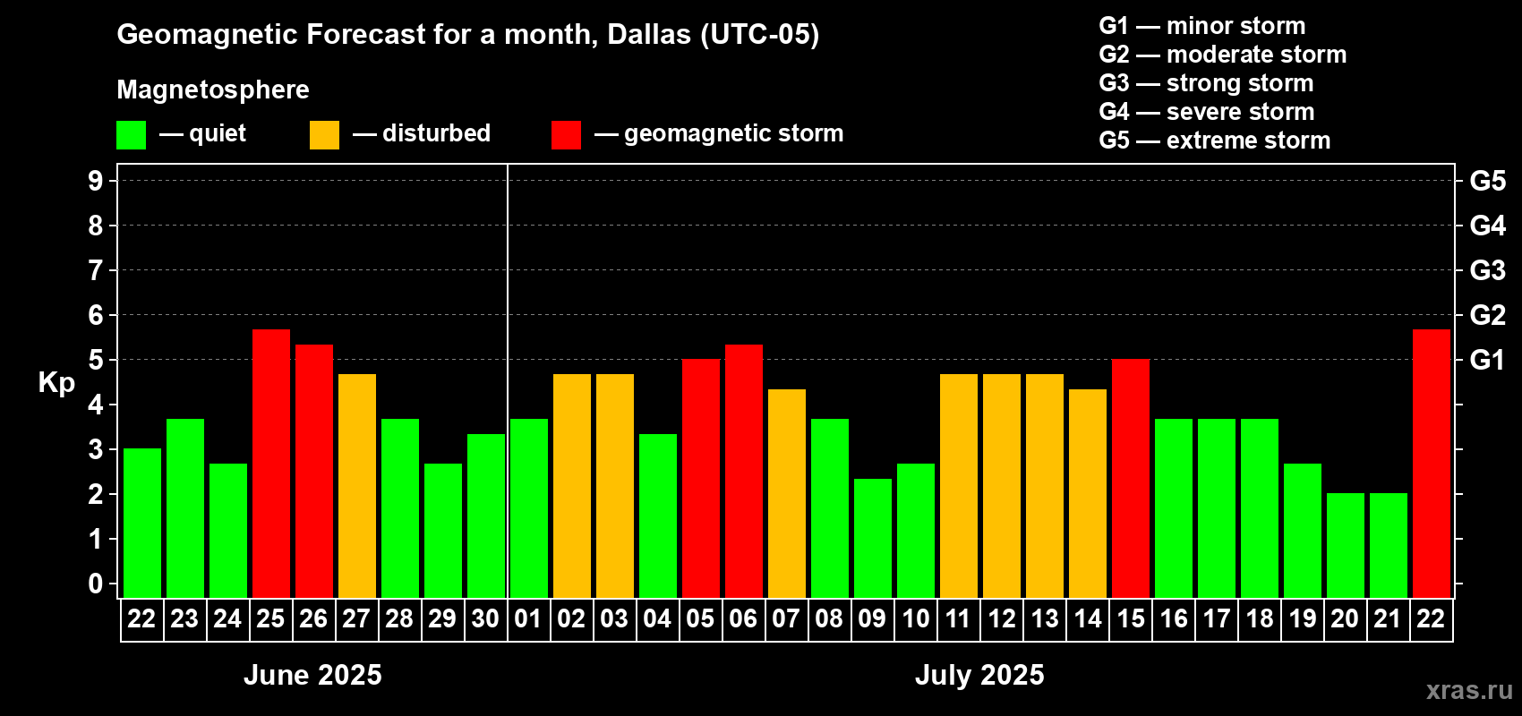 Forecast of the daily maximal value of geomagnetic index Kp for <b>1 month</b> (31 days) <b>from Jun 22, 2025 to Jul 22, 2025</b>