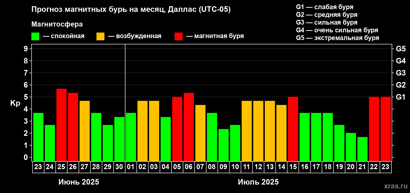 Прогноз максимального суточного геомагнитного индекса Kp на <b>1 месяц</b> (31 день) <b>с 23 июня по 23 июля 2025 г</b>