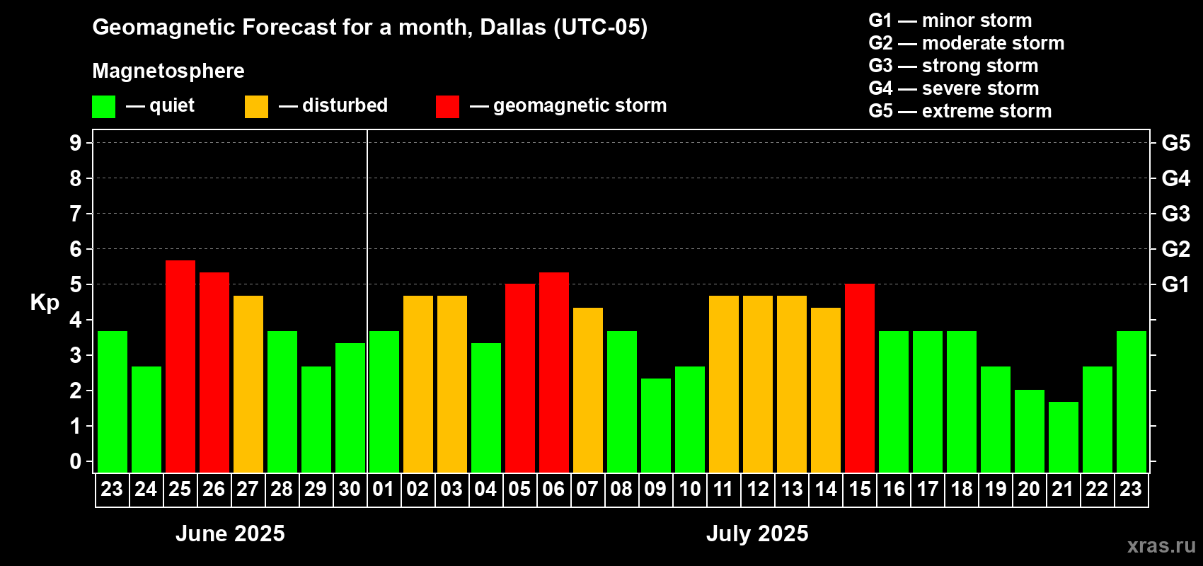 Forecast of the daily maximal value of geomagnetic index Kp for <b>1 month</b> (31 days) <b>from Jun 23, 2025 to Jul 23, 2025</b>