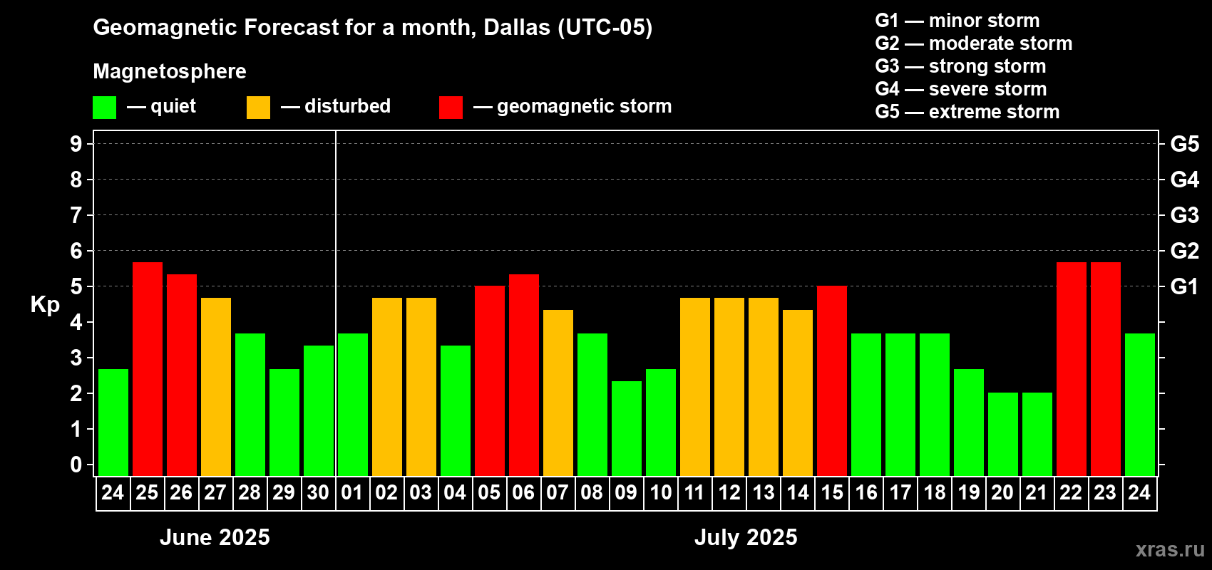 Forecast of the daily maximal value of geomagnetic index Kp for <b>1 month</b> (31 days) <b>from Jun 24, 2025 to Jul 24, 2025</b>