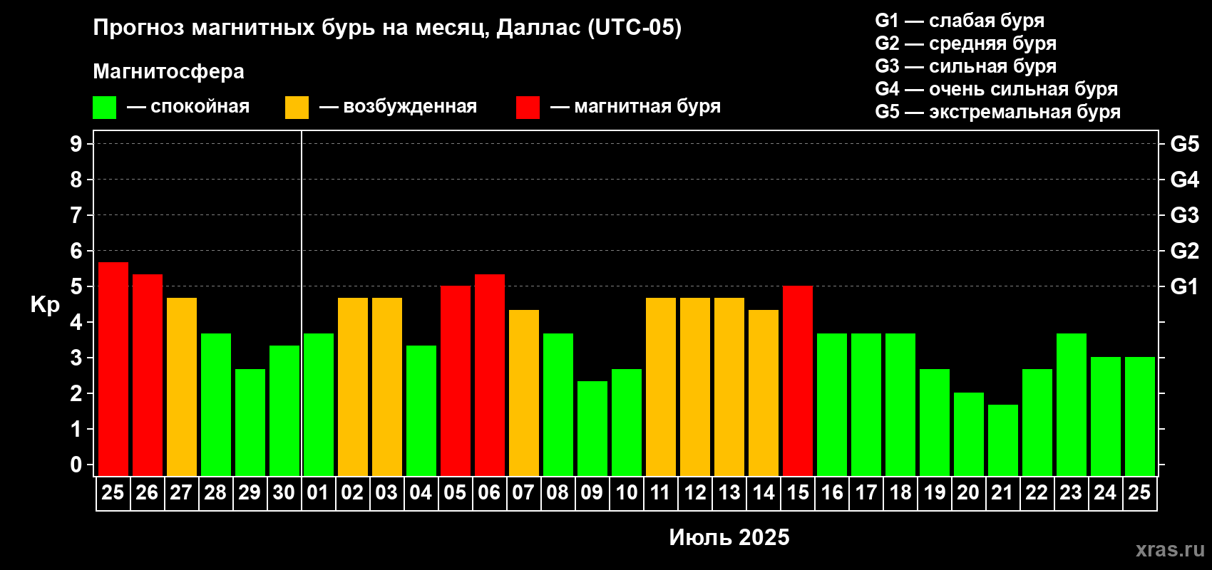 Прогноз максимального суточного геомагнитного индекса Kp на <b>1 месяц</b> (31 день) <b>с 25 июня по 25 июля 2025 г</b>
