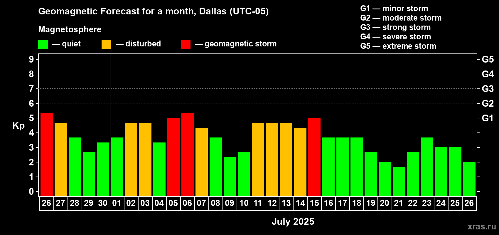 Forecast of the daily maximal value of geomagnetic index Kp for <b>1 month</b> (31 days) <b>from Jun 26, 2025 to Jul 26, 2025</b>