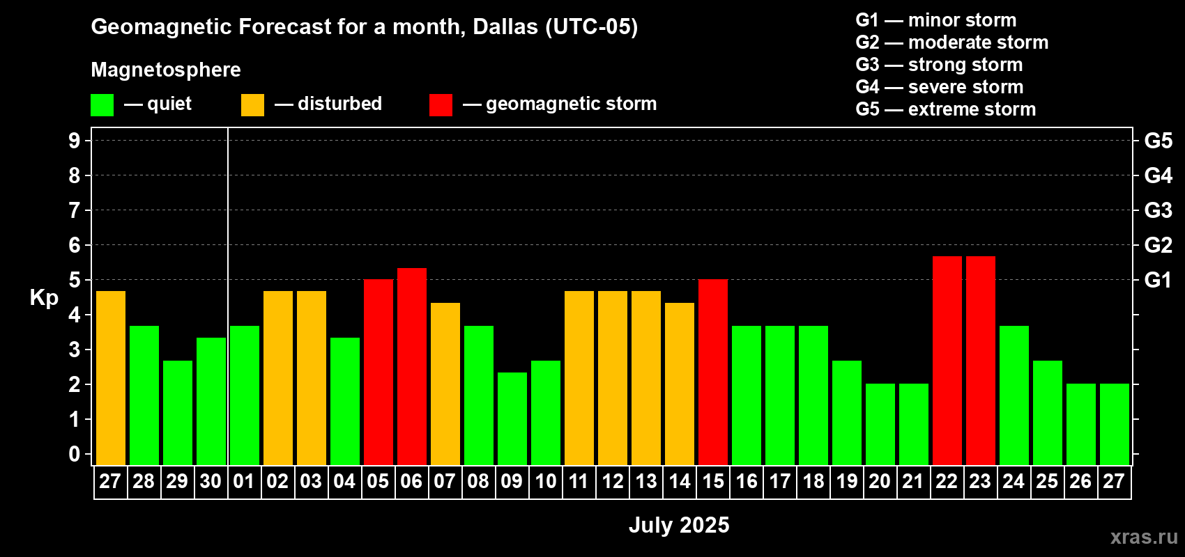 Forecast of the daily maximal value of geomagnetic index Kp for <b>1 month</b> (31 days) <b>from Jun 27, 2025 to Jul 27, 2025</b>