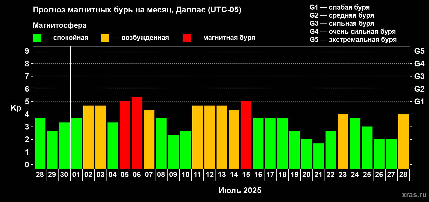 Прогноз максимального суточного геомагнитного индекса Kp на <b>1 месяц</b> (31 день) <b>с 28 июня по 28 июля 2025 г</b>