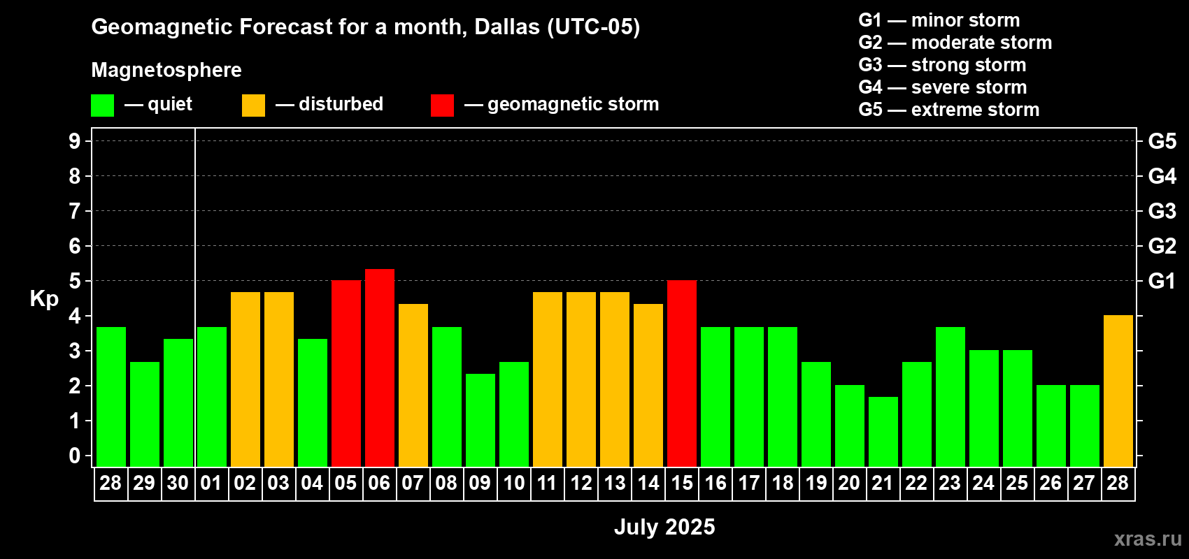 Forecast of the daily maximal value of geomagnetic index Kp for <b>1 month</b> (31 days) <b>from Jun 28, 2025 to Jul 28, 2025</b>