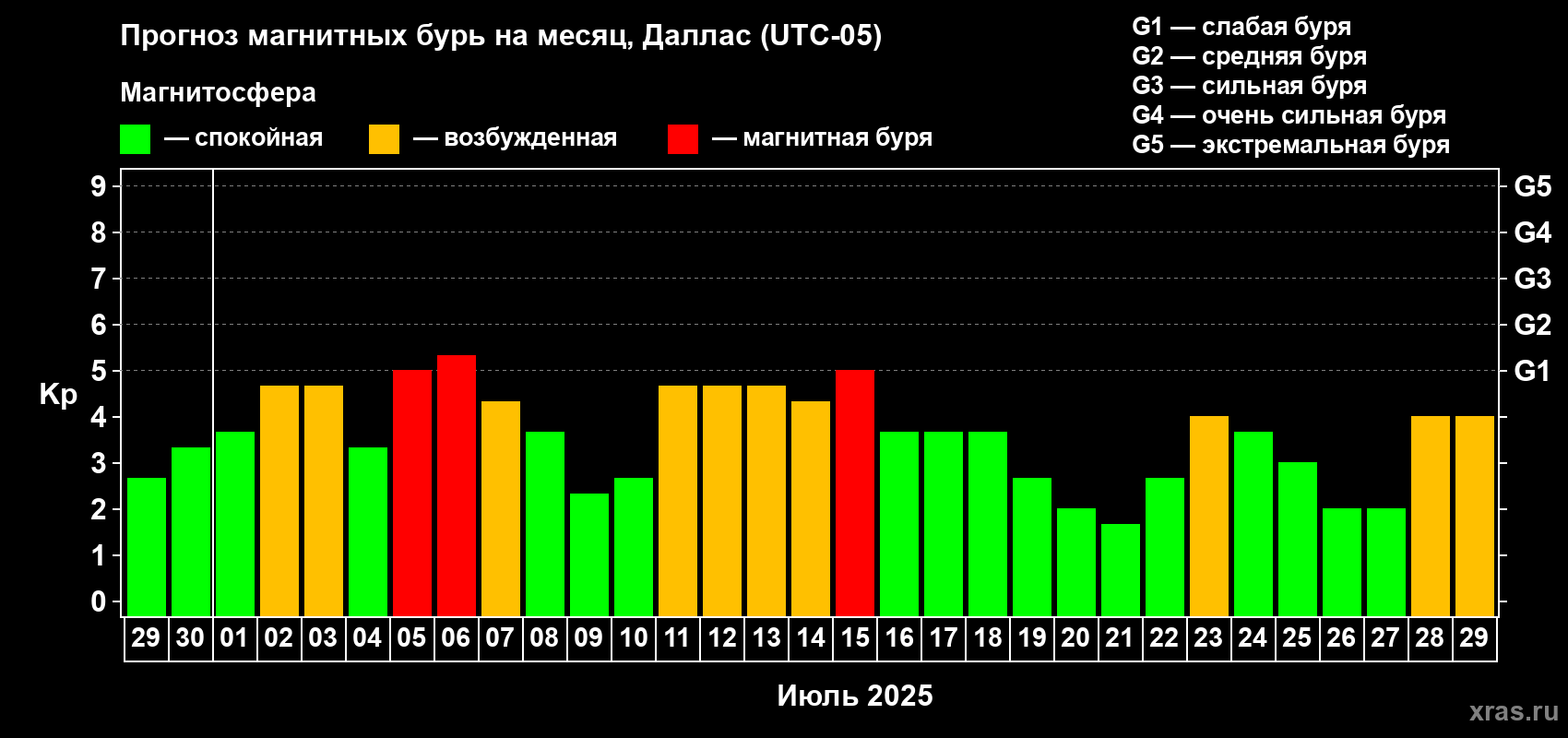 Прогноз максимального суточного геомагнитного индекса Kp на <b>1 месяц</b> (31 день) <b>с 29 июня по 29 июля 2025 г</b>