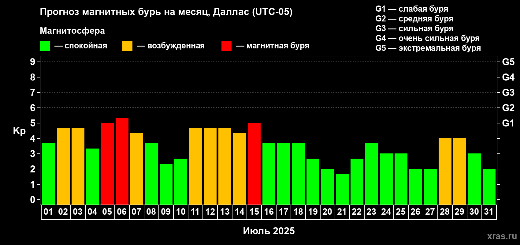 Прогноз максимального суточного геомагнитного индекса Kp на <b>1 месяц</b> (31 день) <b>с 01 июля по 31 июля 2025 г</b>
