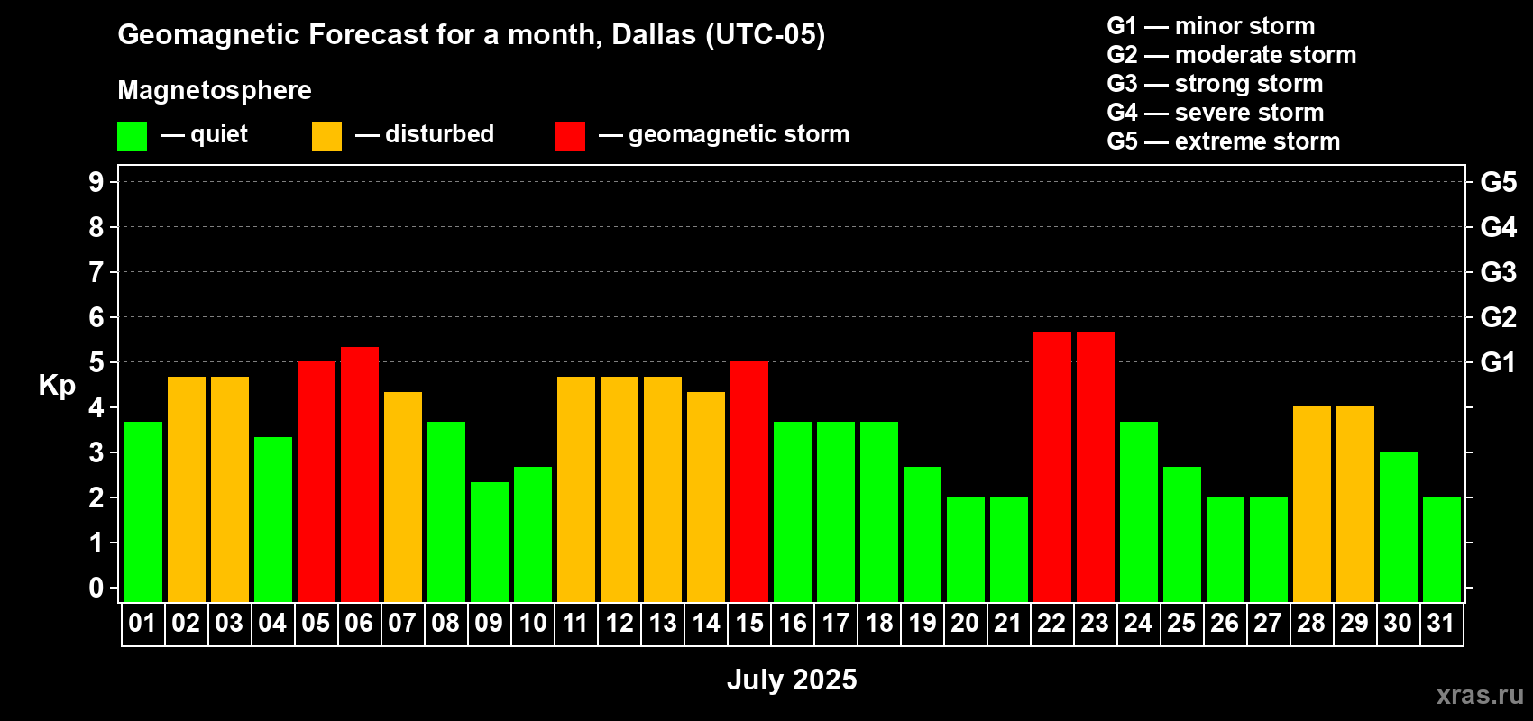 Forecast of the daily maximal value of geomagnetic index Kp for <b>1 month</b> (31 days) <b>from Jul 01, 2025 to Jul 31, 2025</b>