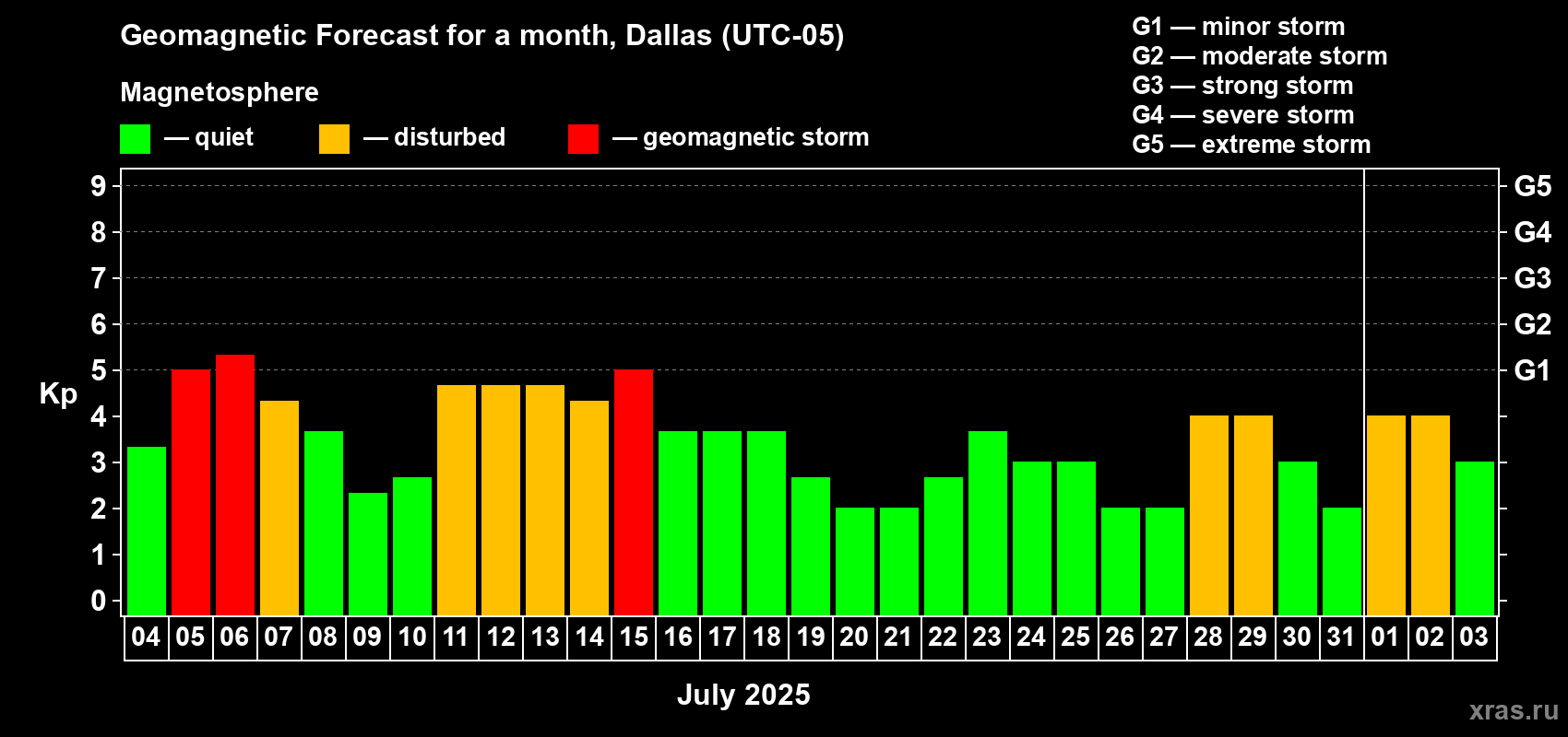 Forecast of the daily maximal value of geomagnetic index Kp for <b>1 month</b> (31 days) <b>from Jul 04, 2025 to Aug 03, 2025</b>