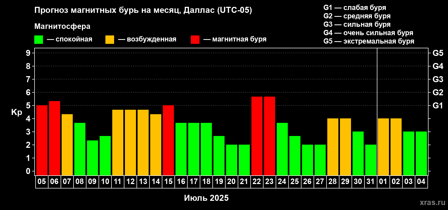 Прогноз максимального суточного геомагнитного индекса Kp на <b>1 месяц</b> (31 день) <b>с 05 июля по 04 августа 2025 г</b>
