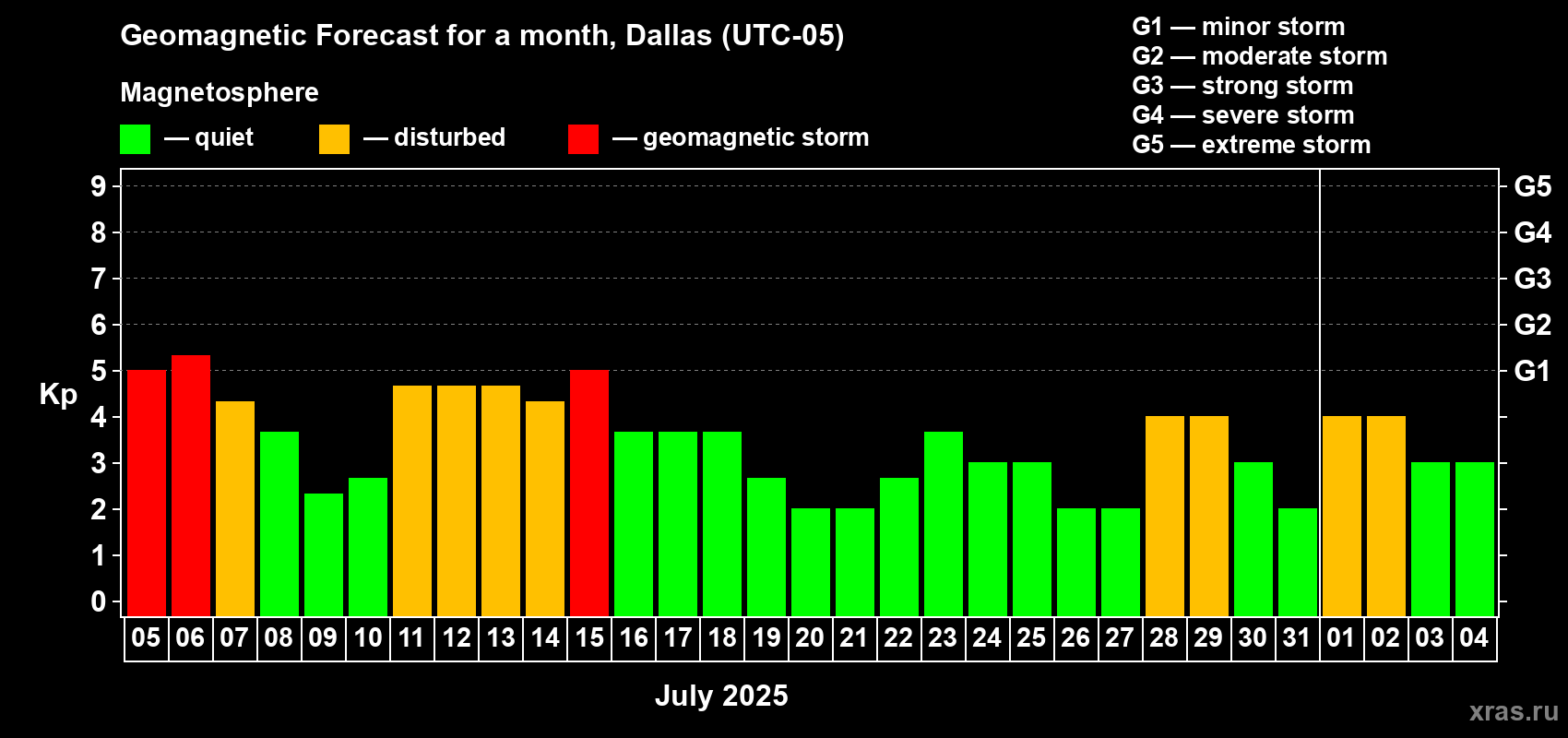 Forecast of the daily maximal value of geomagnetic index Kp for <b>1 month</b> (31 days) <b>from Jul 05, 2025 to Aug 04, 2025</b>