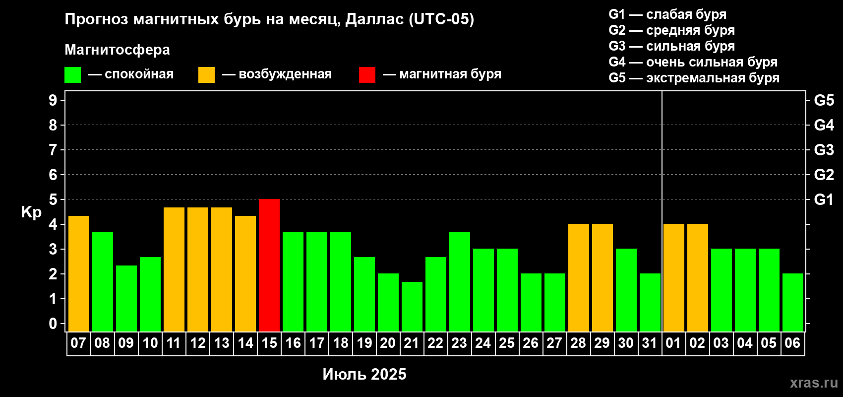 Прогноз максимального суточного геомагнитного индекса Kp на <b>1 месяц</b> (31 день) <b>с 07 июля по 06 августа 2025 г</b>