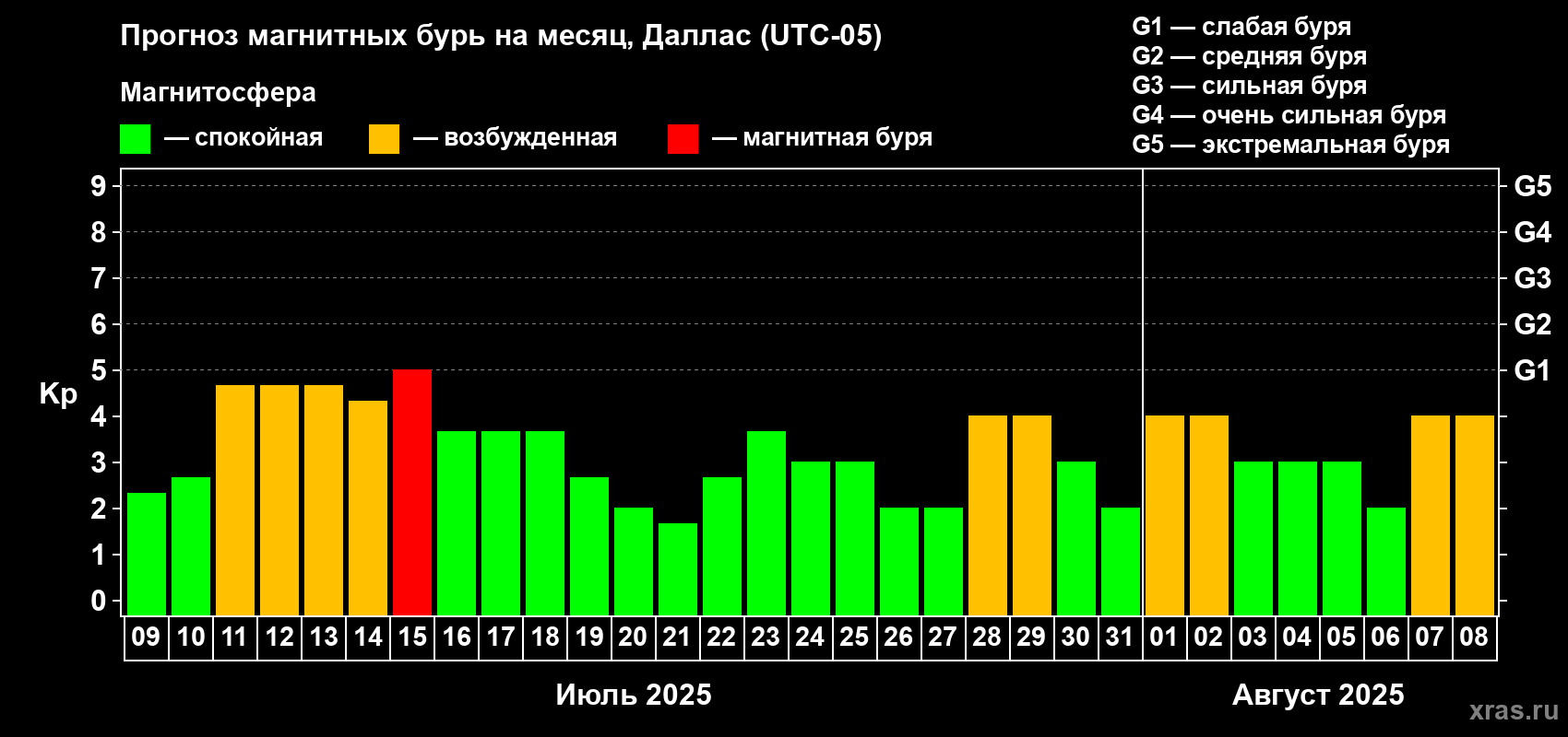Прогноз максимального суточного геомагнитного индекса Kp на <b>1 месяц</b> (31 день) <b>с 09 июля по 08 августа 2025 г</b>