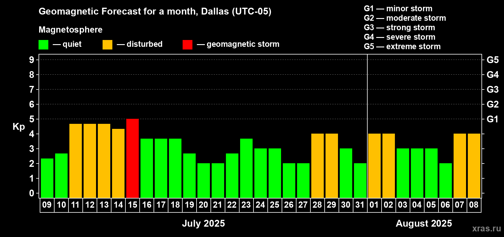 Forecast of the daily maximal value of geomagnetic index Kp for <b>1 month</b> (31 days) <b>from Jul 09, 2025 to Aug 08, 2025</b>