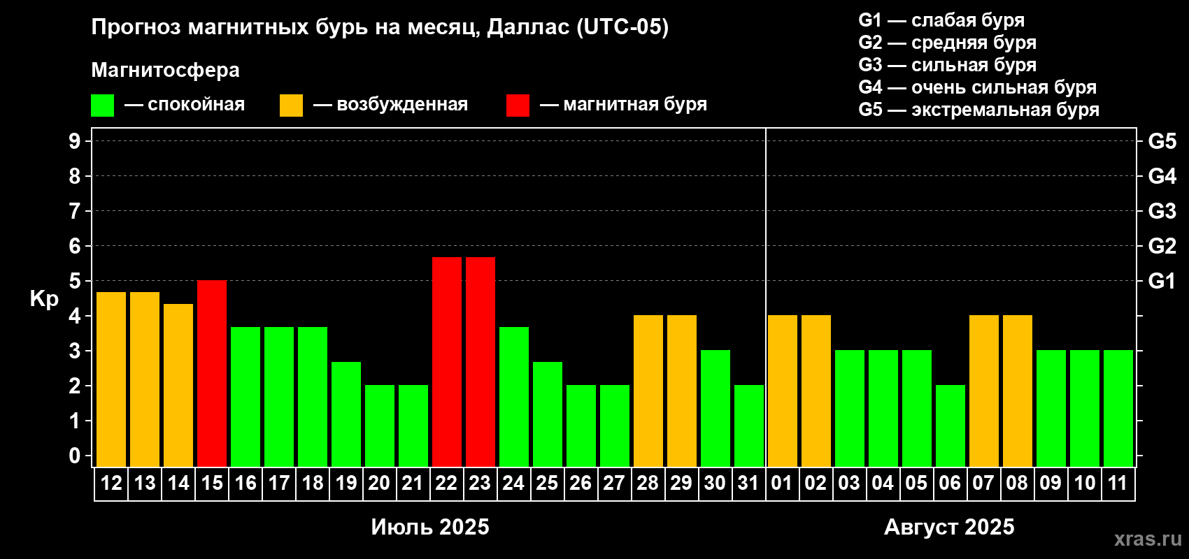 Прогноз максимального суточного геомагнитного индекса Kp на <b>1 месяц</b> (31 день) <b>с 12 июля по 11 августа 2025 г</b>