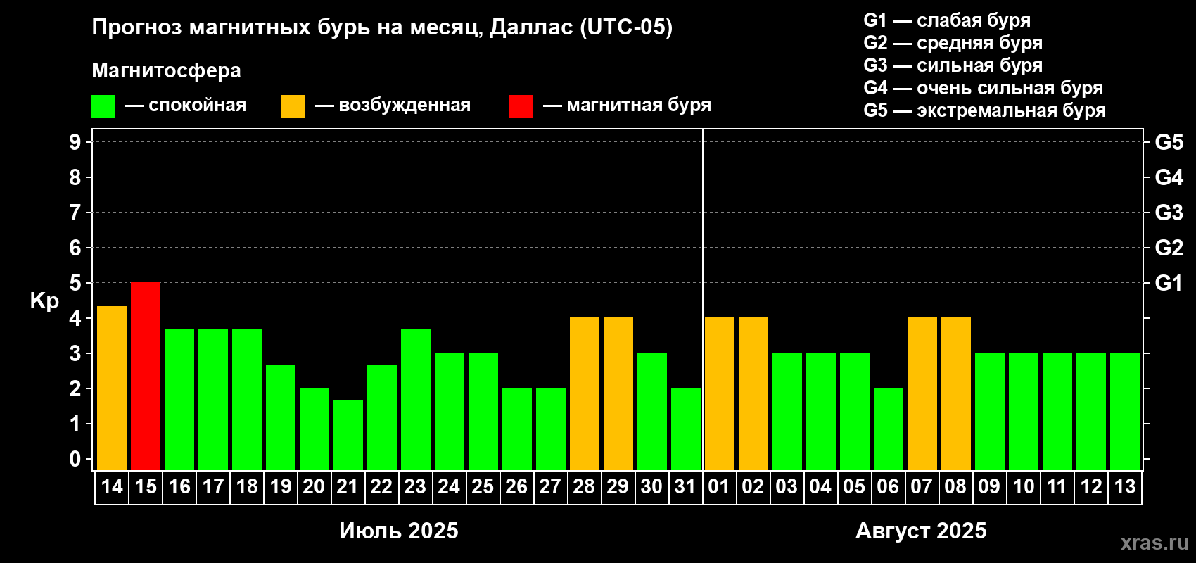 Прогноз максимального суточного геомагнитного индекса Kp на <b>1 месяц</b> (31 день) <b>с 14 июля по 13 августа 2025 г</b>