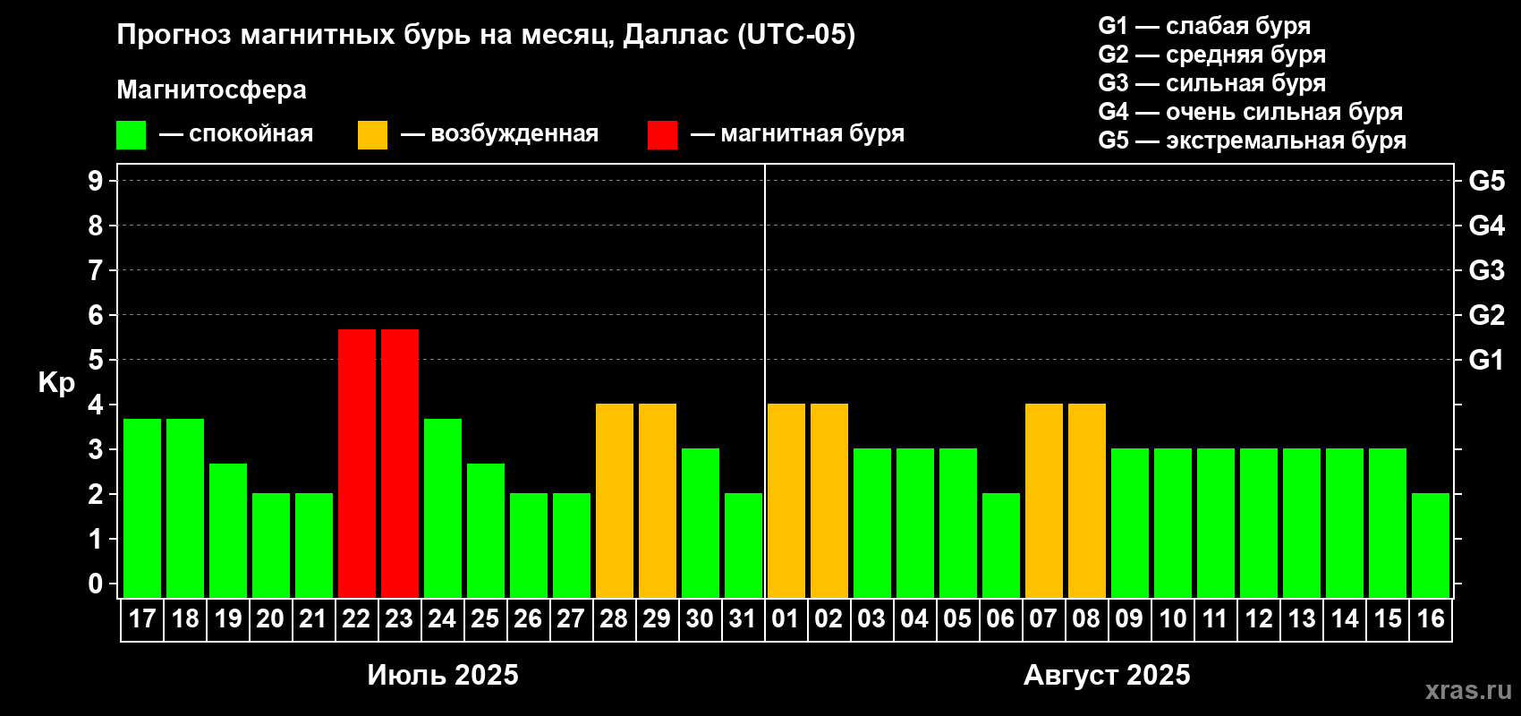 Прогноз максимального суточного геомагнитного индекса Kp на <b>1 месяц</b> (31 день) <b>с 17 июля по 16 августа 2025 г</b>